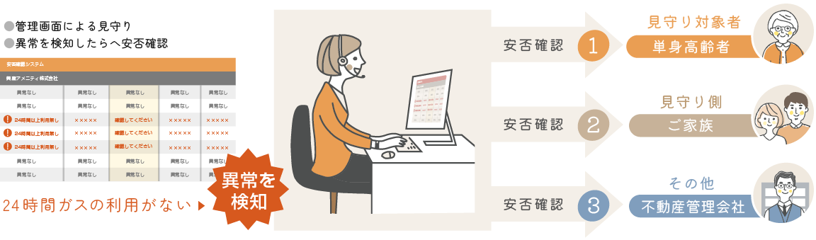 24時間ガスの利用が無い場合異常を検知。スタッフが順にお電話にて安否確認を行います。