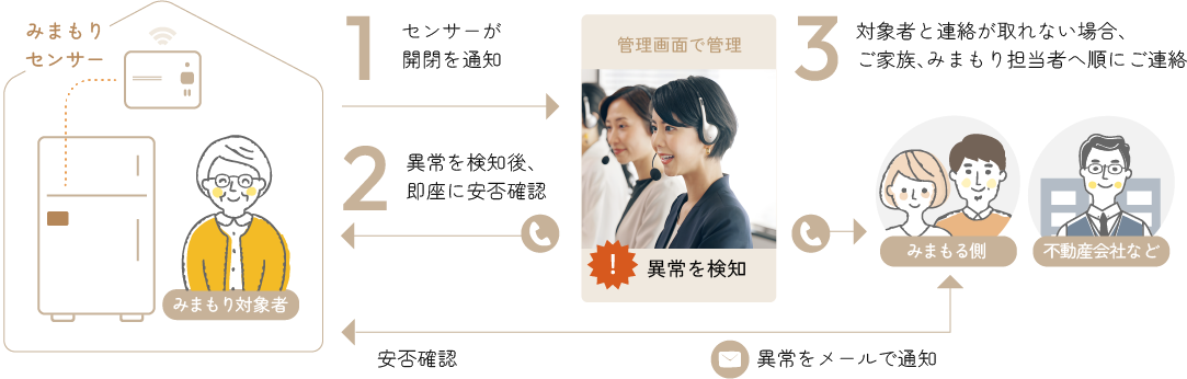 冷蔵庫みまもりのサービスイメージ
